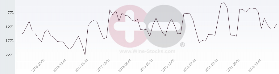 Vineyard World Ranking Chart