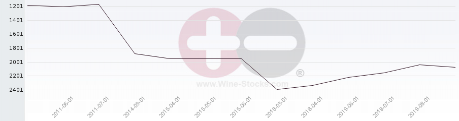 Vineyard World Ranking Chart