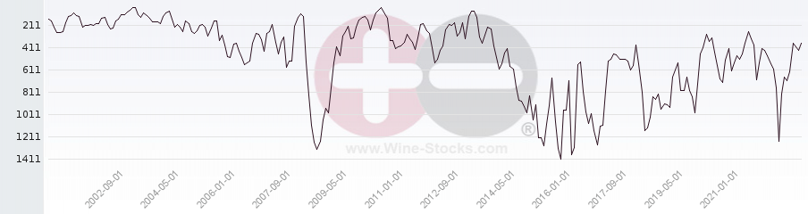 Vineyard World Ranking Chart