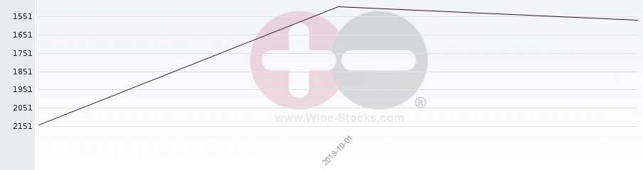 Vineyard World Ranking Chart