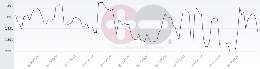 Vineyard World Ranking Chart