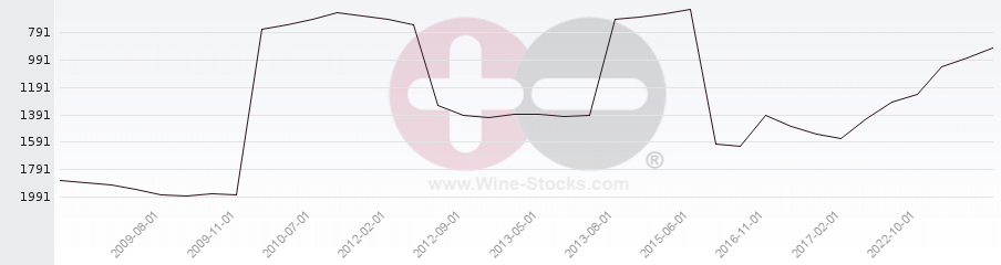 Vineyard World Ranking Chart