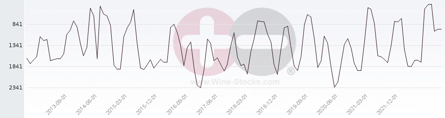 Vineyard World Ranking Chart