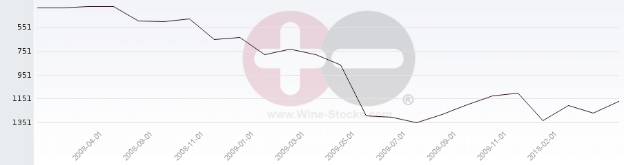 Vineyard World Ranking Chart