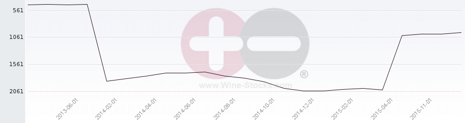 Vineyard World Ranking Chart