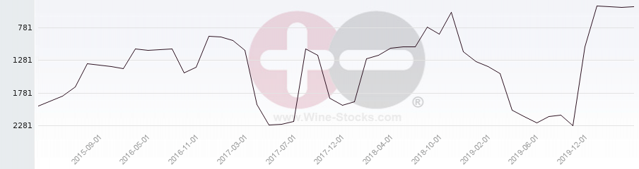 Vineyard World Ranking Chart