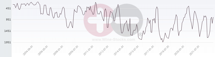 Vineyard World Ranking Chart