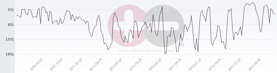 Vineyard World Ranking Chart