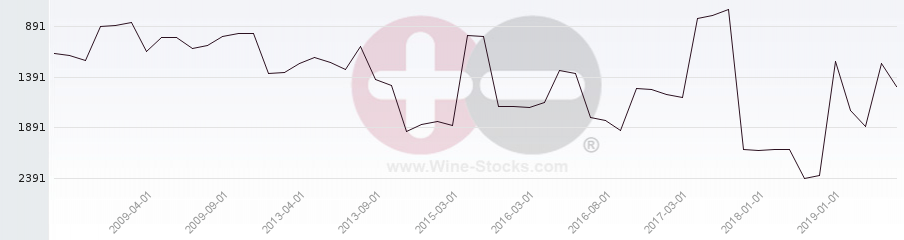 Vineyard World Ranking Chart