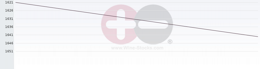 Vineyard World Ranking Chart