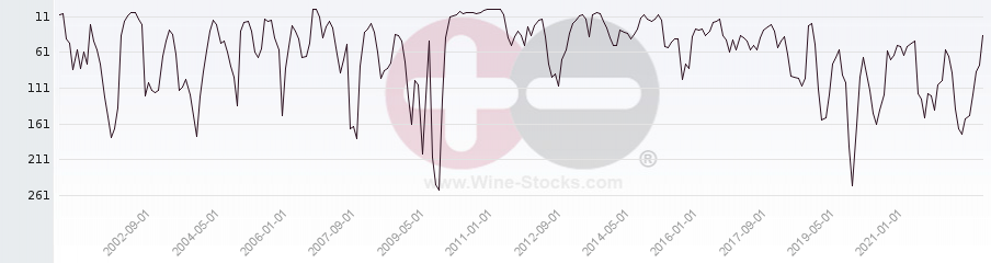 Vineyard World Ranking Chart