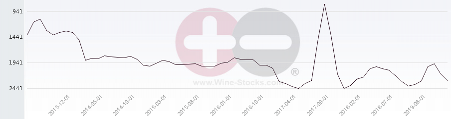 Vineyard World Ranking Chart