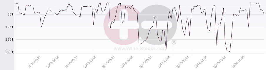 Vineyard World Ranking Chart