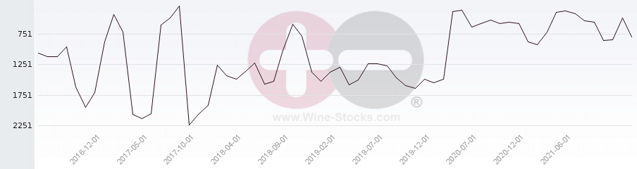 Vineyard World Ranking Chart