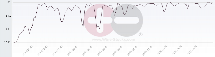 Vineyard World Ranking Chart