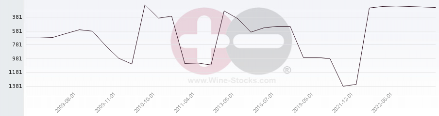 Vineyard World Ranking Chart