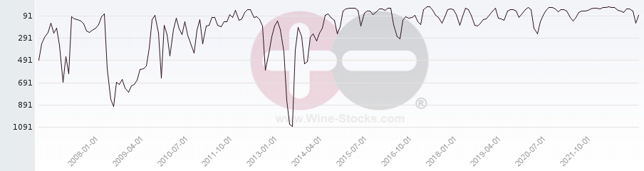 Vineyard World Ranking Chart