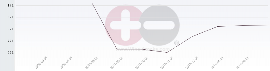 Vineyard World Ranking Chart