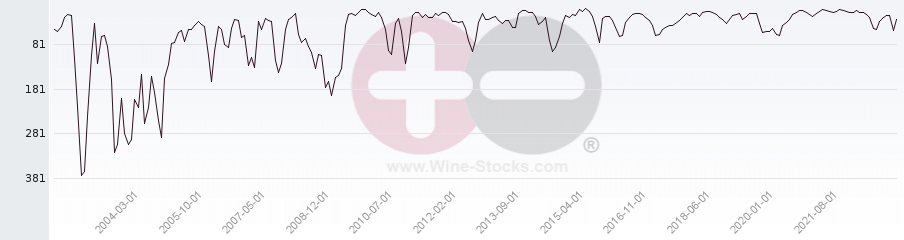 Vineyard World Ranking Chart