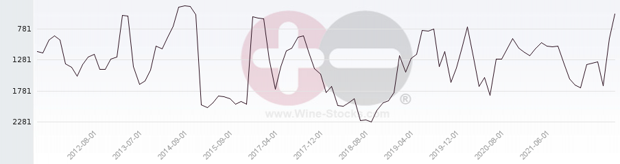 Vineyard World Ranking Chart