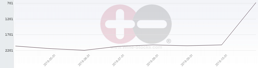 Vineyard World Ranking Chart
