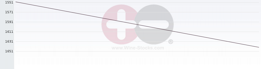 Vineyard World Ranking Chart