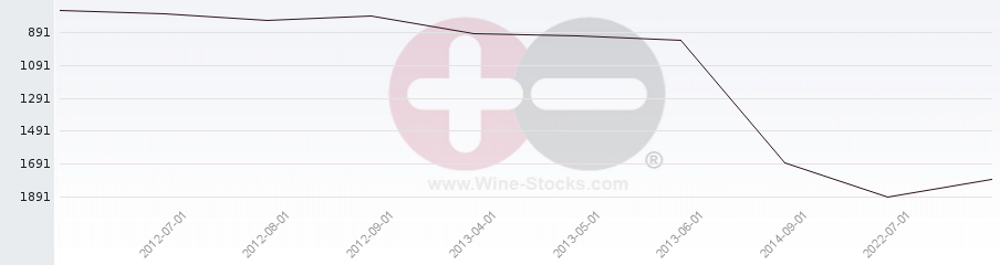 Vineyard World Ranking Chart
