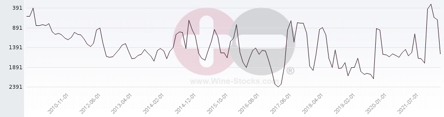 Vineyard World Ranking Chart