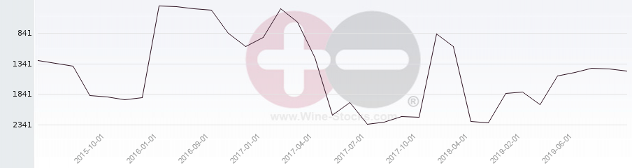 Vineyard World Ranking Chart