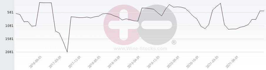 Vineyard World Ranking Chart