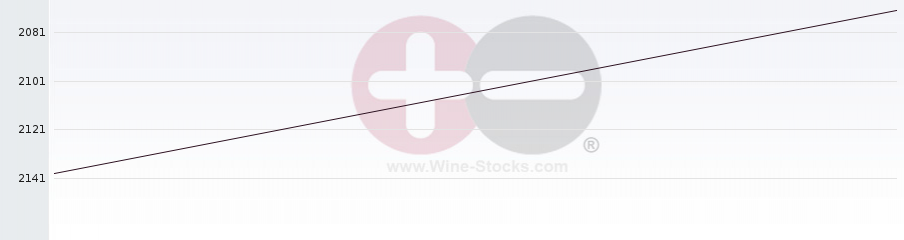 Vineyard World Ranking Chart