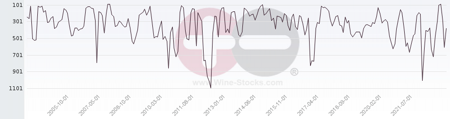 Vineyard World Ranking Chart