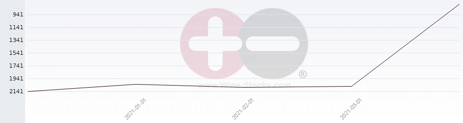 Vineyard World Ranking Chart
