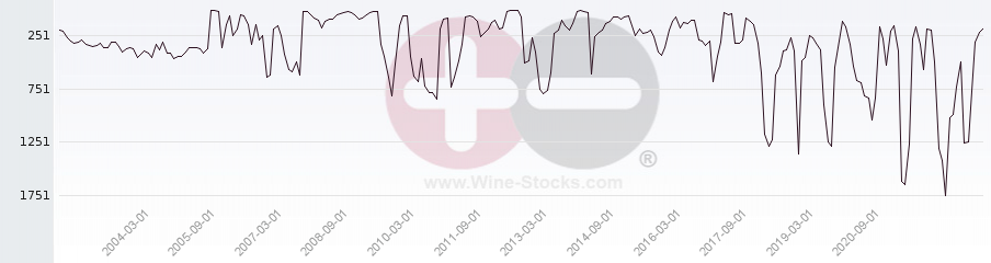 Vineyard World Ranking Chart
