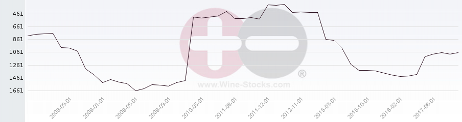 Vineyard World Ranking Chart