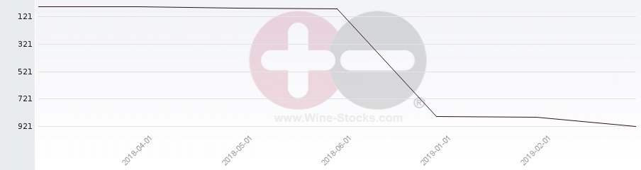 Vineyard World Ranking Chart