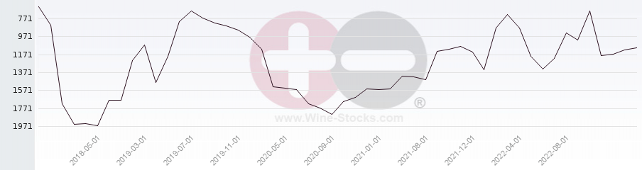 Vineyard World Ranking Chart