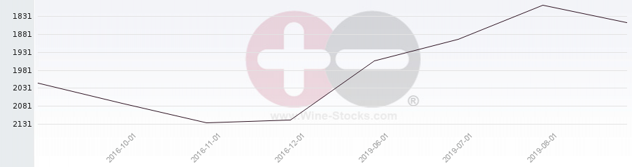 Vineyard World Ranking Chart