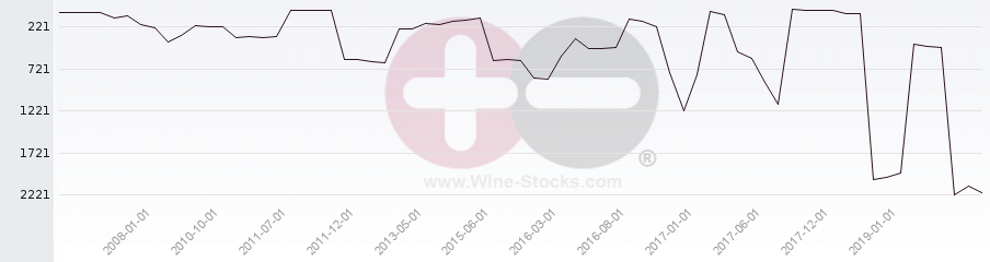 Vineyard World Ranking Chart