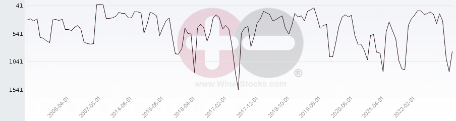 Vineyard World Ranking Chart