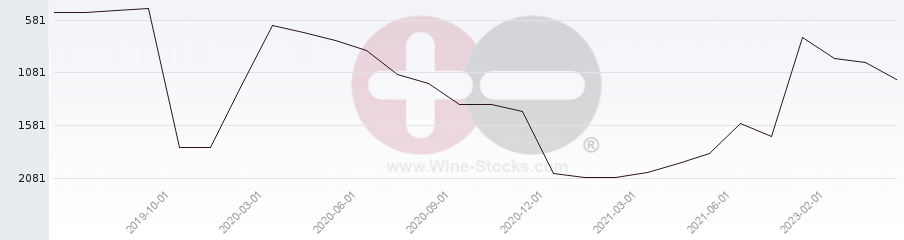 Vineyard World Ranking Chart