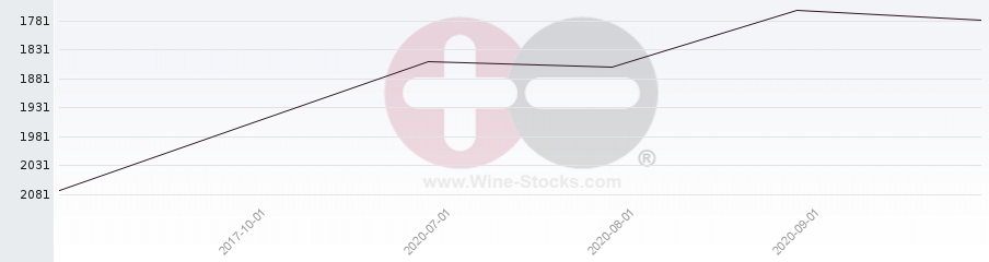 Vineyard World Ranking Chart