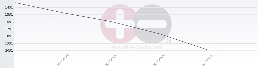 Vineyard World Ranking Chart