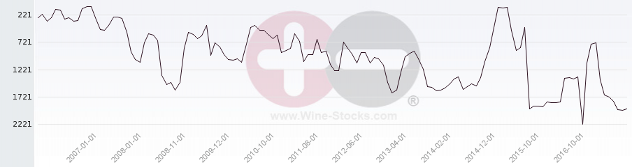 Vineyard World Ranking Chart