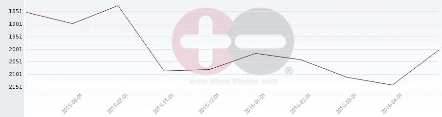 Vineyard World Ranking Chart