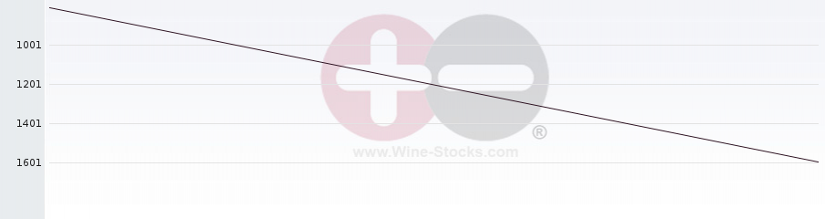 Vineyard World Ranking Chart