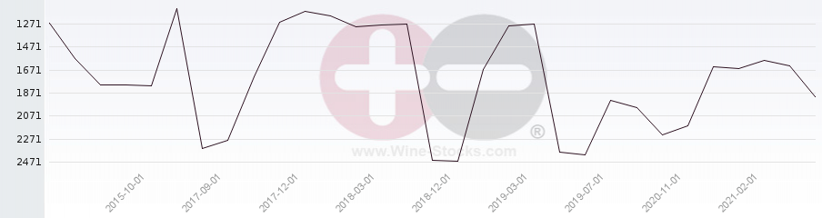 Vineyard World Ranking Chart