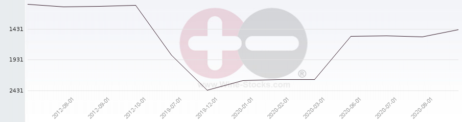 Vineyard World Ranking Chart