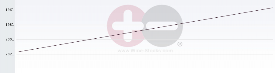 Vineyard World Ranking Chart