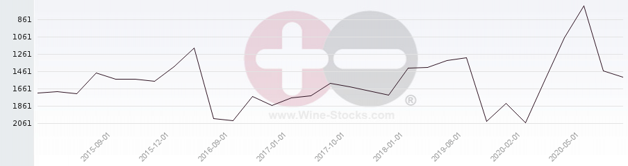 Vineyard World Ranking Chart